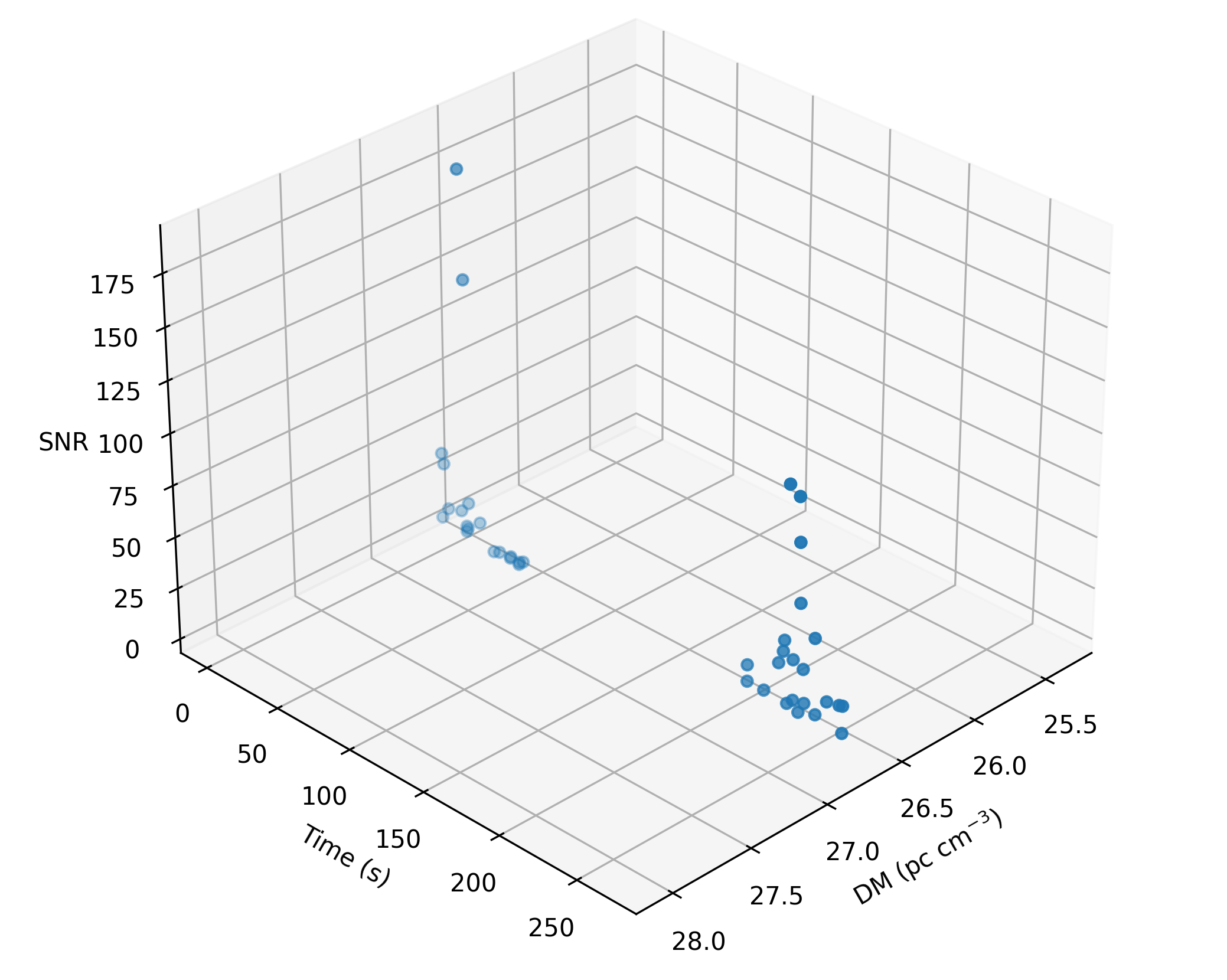 Event detection on DM-Time-signal-to-noise plane