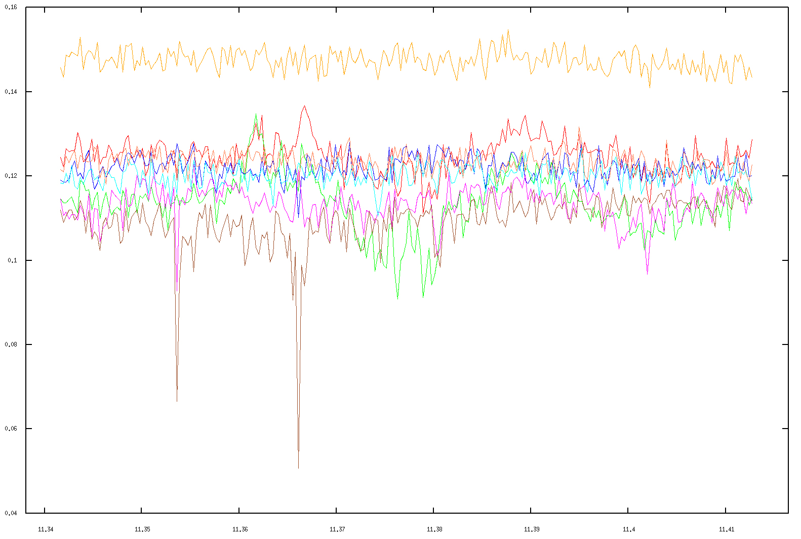 Cross-amplitude of a single channel over time w.r.t C05