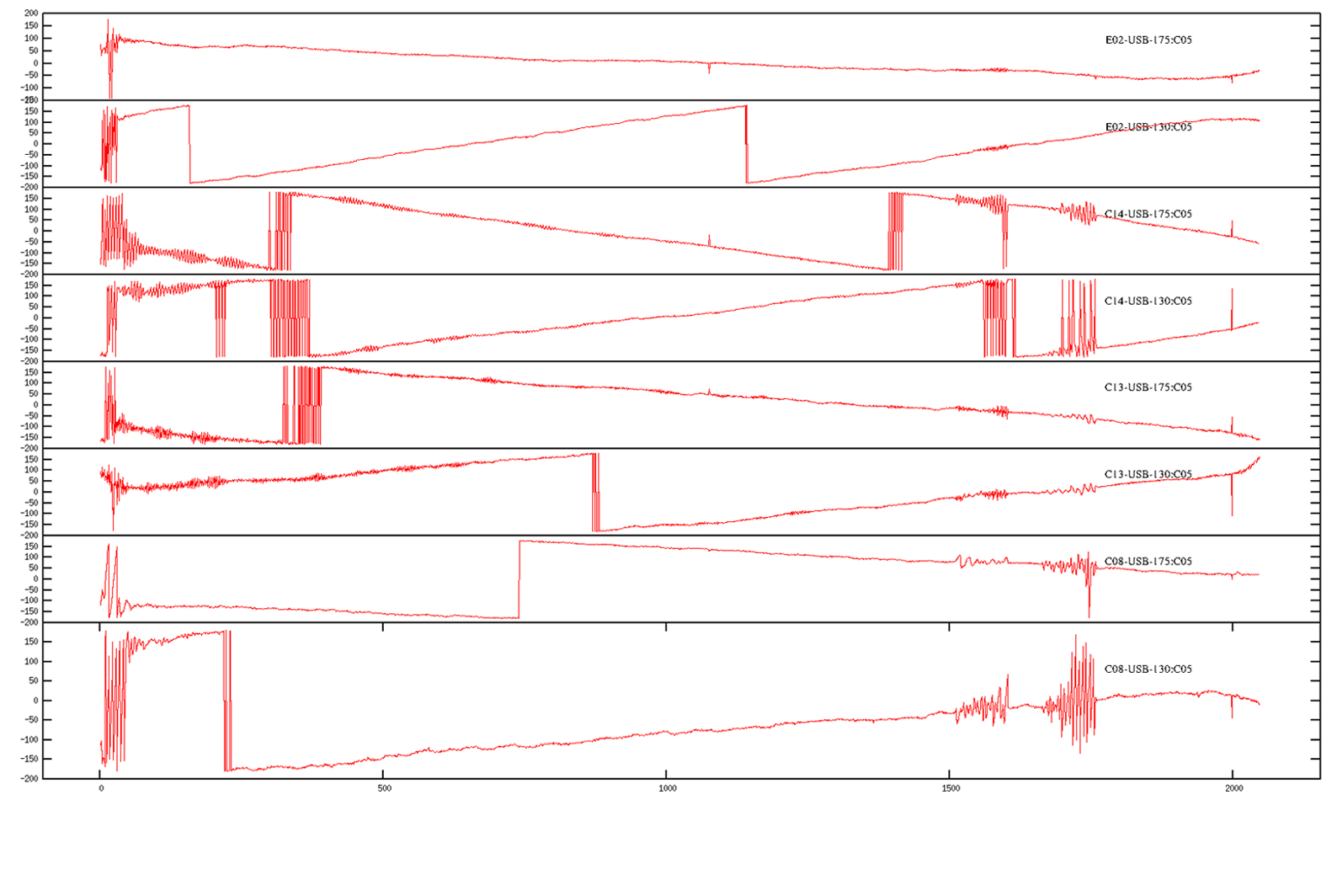 Cross-phase spectrum of C08, C13, C14, E02 w.r.t C05