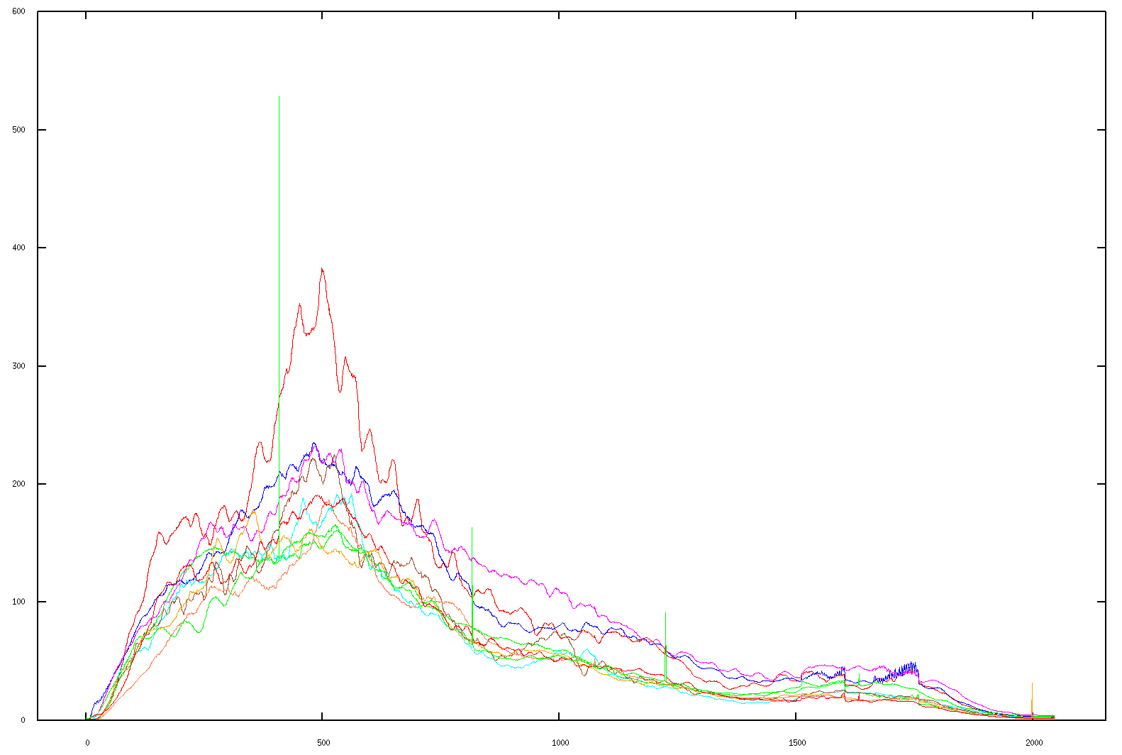 Self-amplitude of 5 antennas